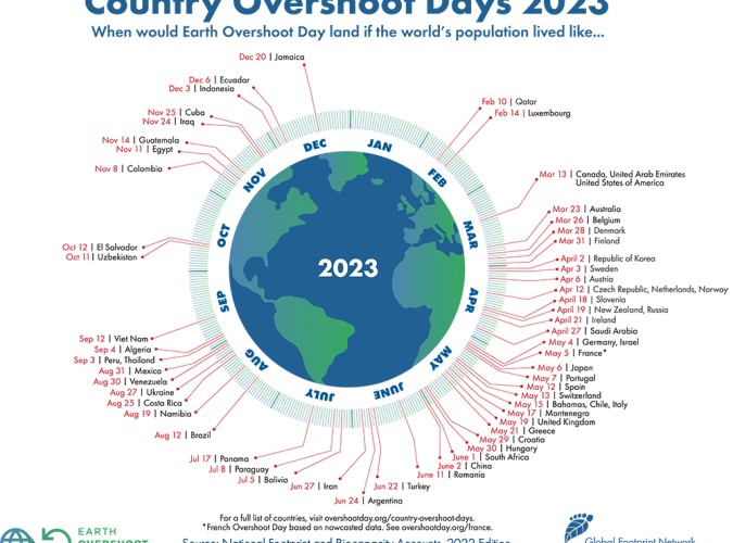 Earth Overshoot Day falls on August 2